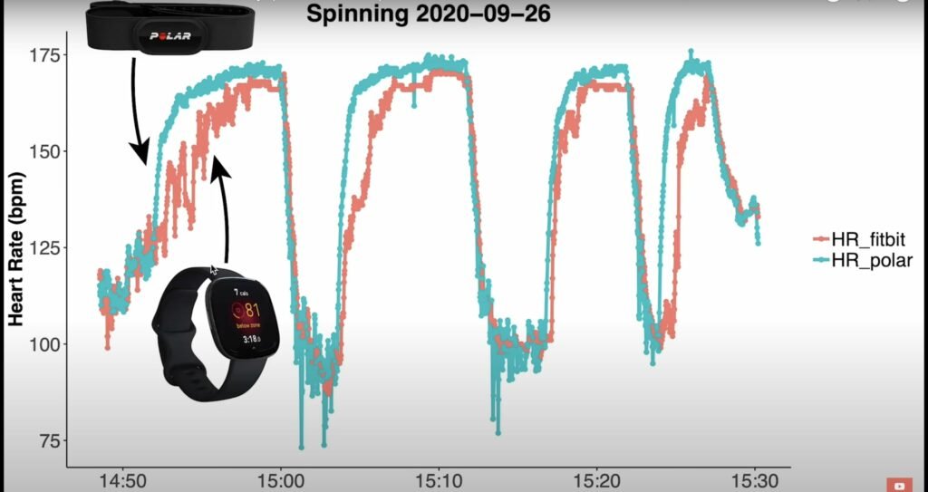 fitbit heart rate vs polar heart rate