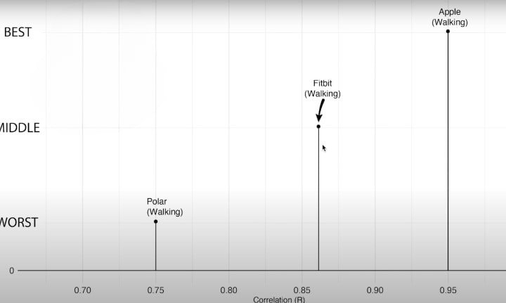 fitbit vs apple watc heart rate